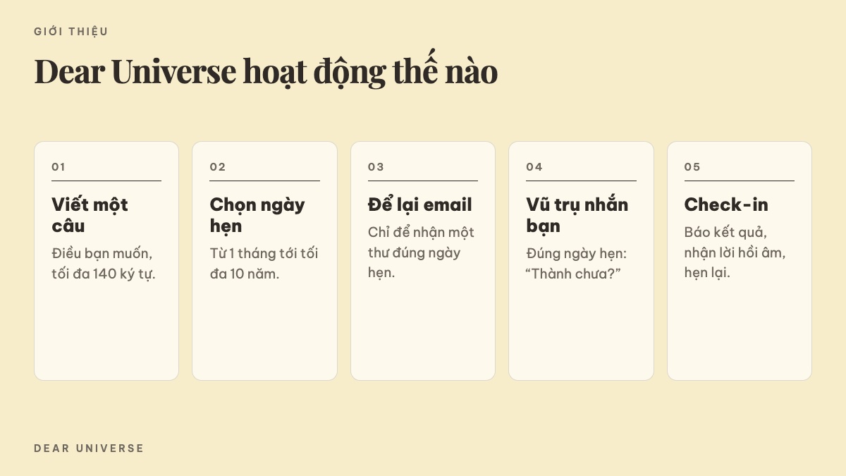 Sơ đồ 5 bước của Dear Universe: viết một câu, chọn ngày hẹn, xác nhận email, vũ trụ nhắn đúng ngày, check-in và hẹn lại