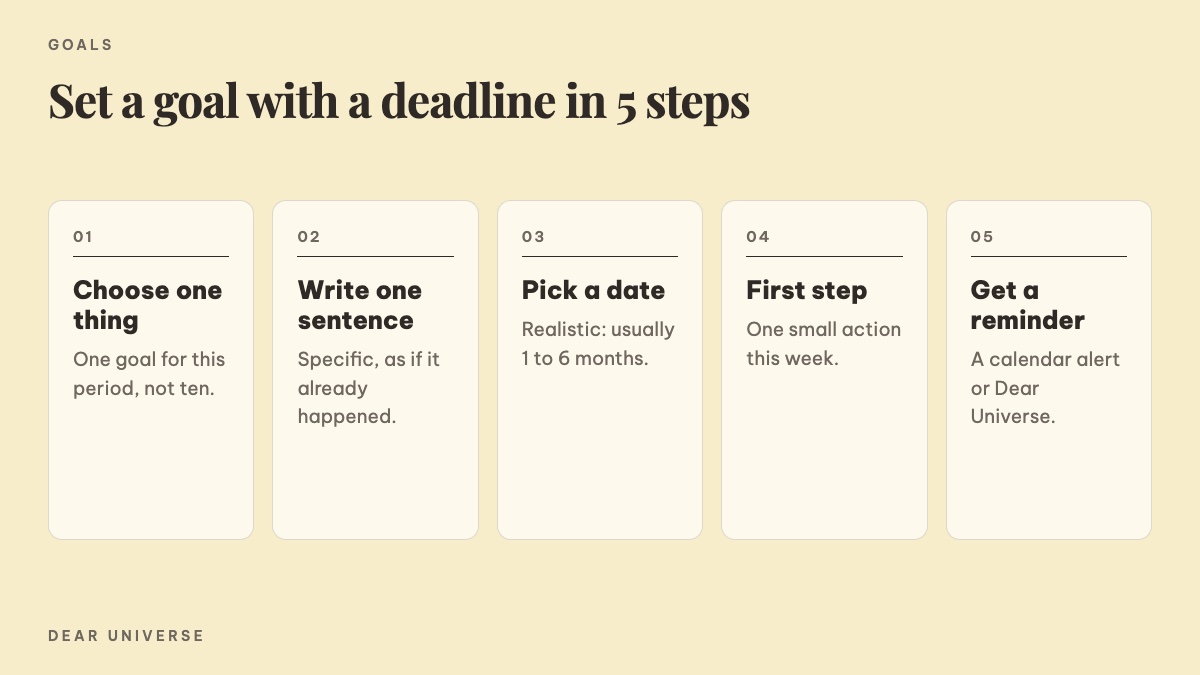 Five steps to set a goal with a deadline: choose one thing, write a sentence, pick a date, first step, get a reminder